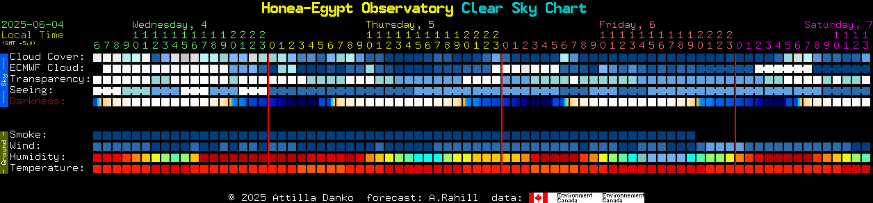 Current forecast for Honea-Egypt Observatory Clear Sky Chart