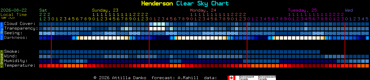 Current forecast for Henderson Clear Sky Chart