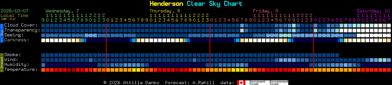 Current forecast for Henderson Clear Sky Chart
