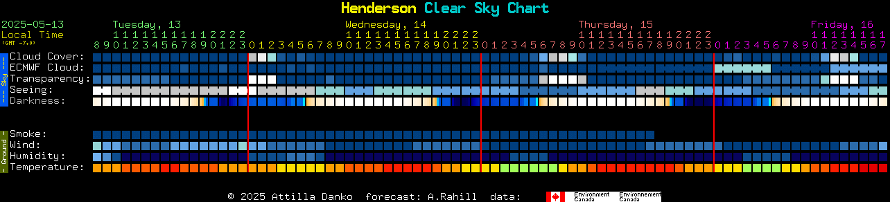 Current forecast for Henderson Clear Sky Chart