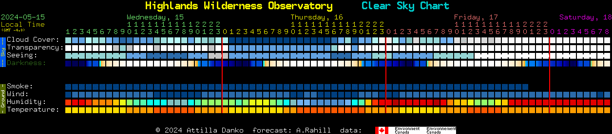 Current forecast for Highlands Wilderness Observatory Clear Sky Chart