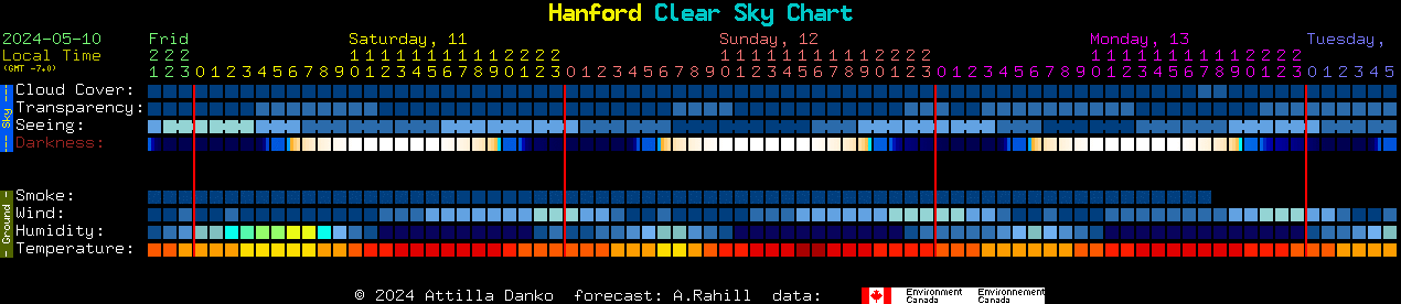 Current forecast for Hanford Clear Sky Chart