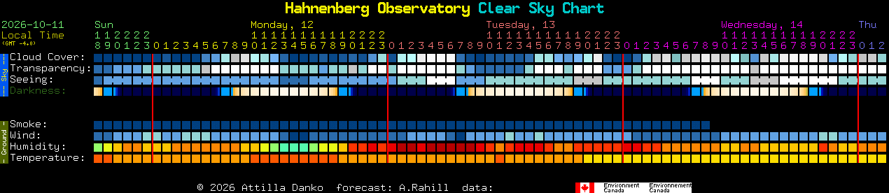 Current forecast for Hahnenberg Observatory Clear Sky Chart