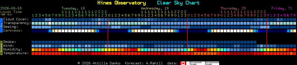 Current forecast for Hines Observatory Clear Sky Chart