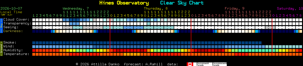 Current forecast for Hines Observatory Clear Sky Chart