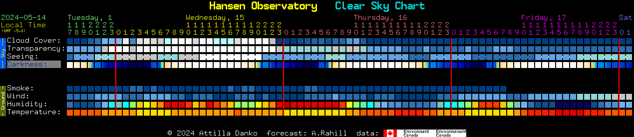 Current forecast for Hansen Observatory Clear Sky Chart