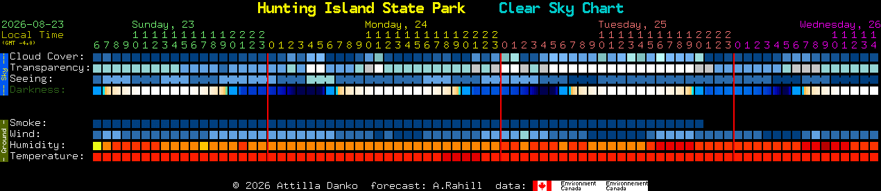 Current forecast for Hunting Island State Park Clear Sky Chart