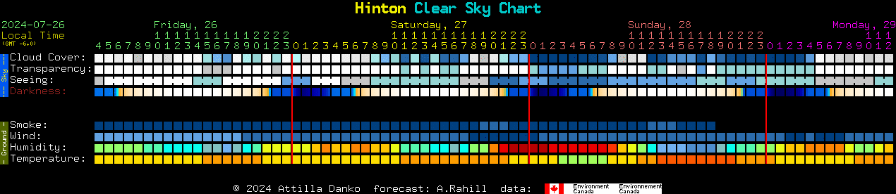 Current forecast for Hinton Clear Sky Chart