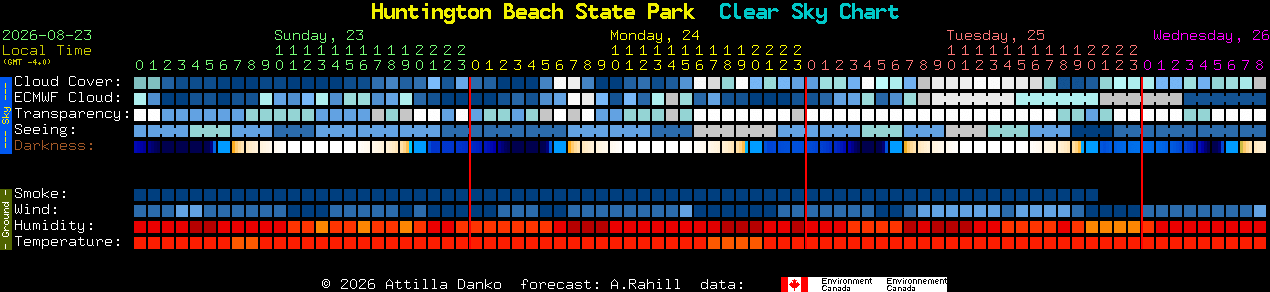 Current forecast for Huntington Beach State Park Clear Sky Chart