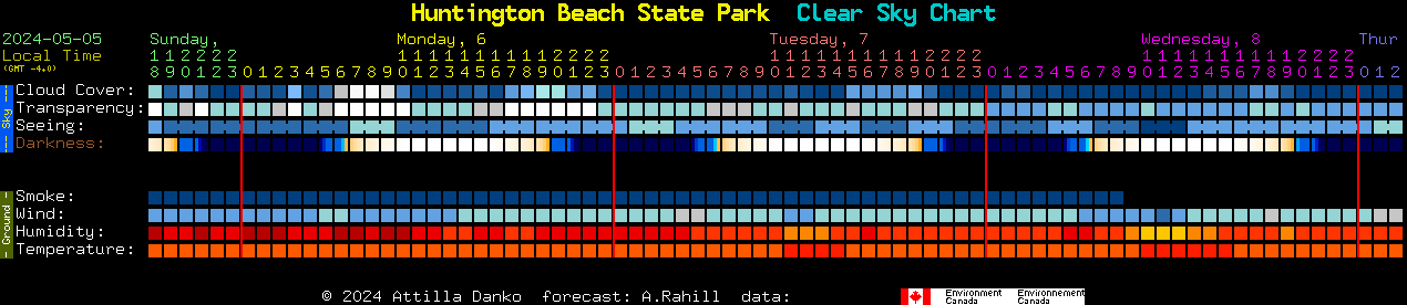 Current forecast for Huntington Beach State Park Clear Sky Chart