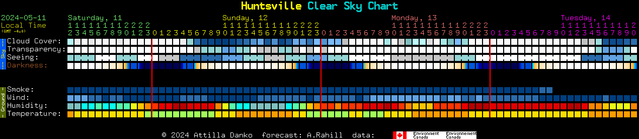 Current forecast for Huntsville Clear Sky Chart