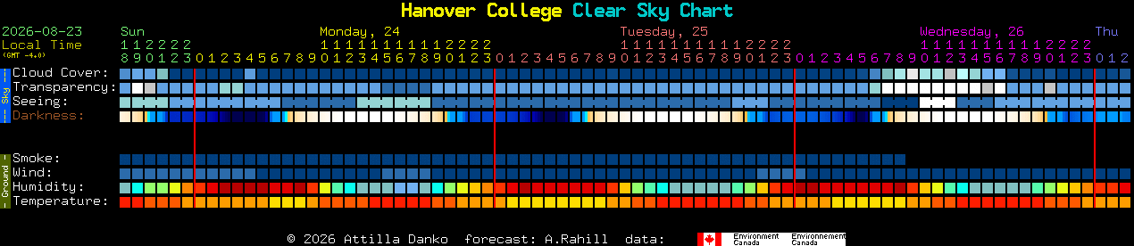 Current forecast for Hanover College Clear Sky Chart