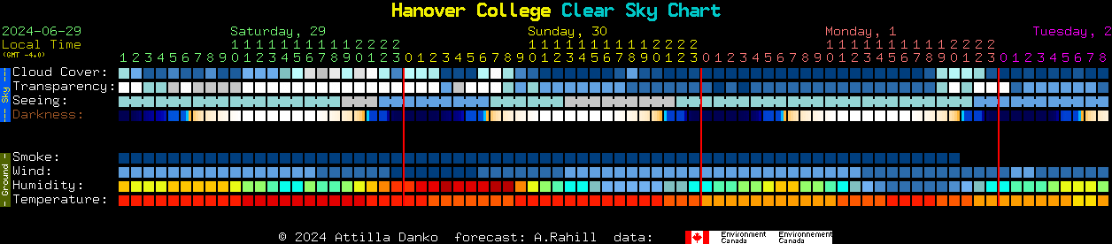 Current forecast for Hanover College Clear Sky Chart