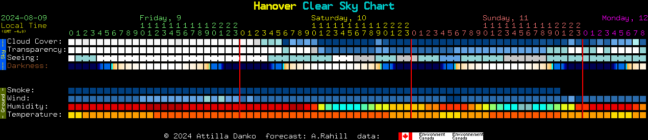 Current forecast for Hanover Clear Sky Chart