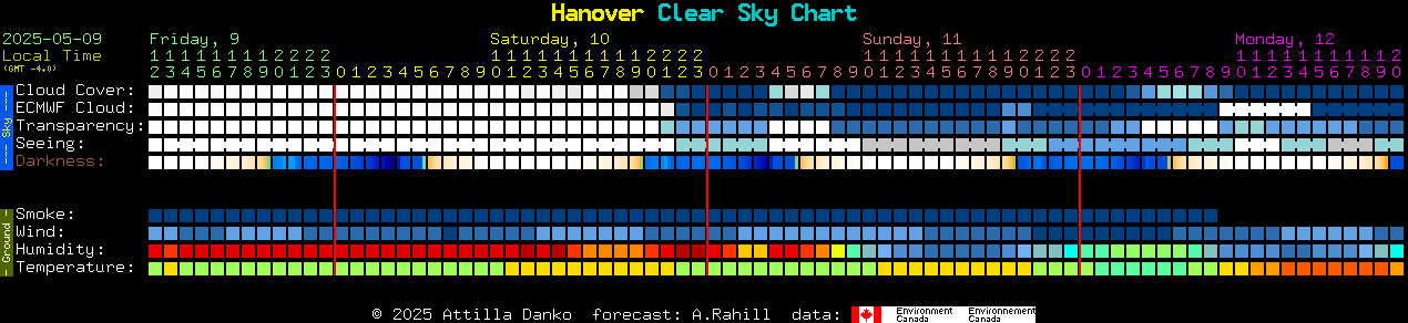 Current forecast for Hanover Clear Sky Chart
