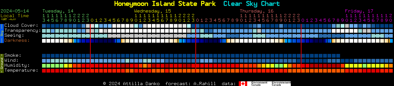 Current forecast for Honeymoon Island State Park Clear Sky Chart