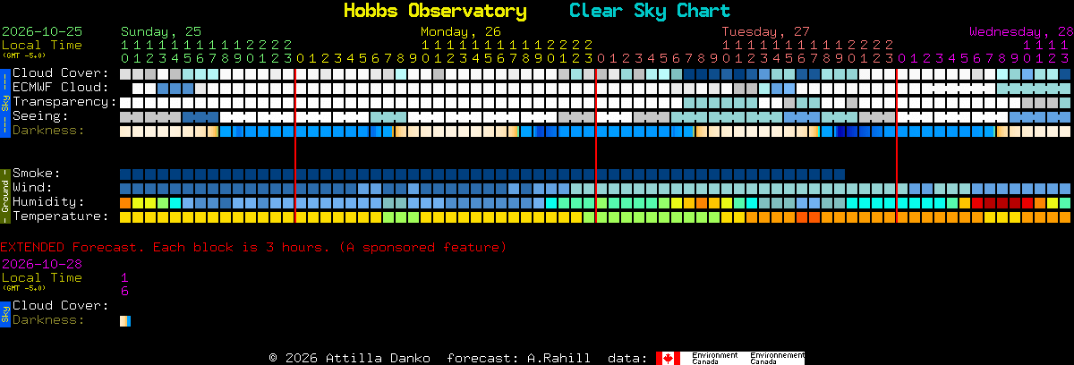 Current forecast for Hobbs Observatory Clear Sky Chart