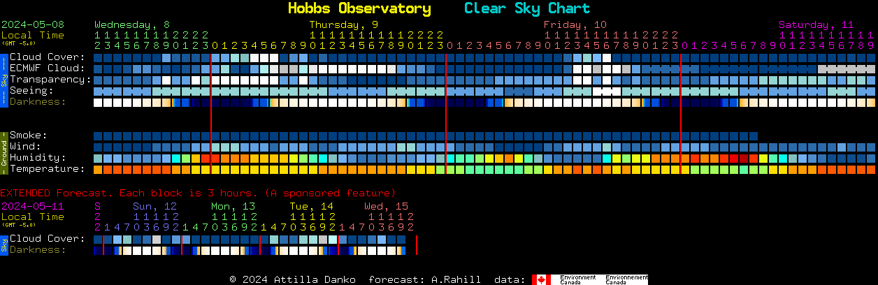 Current forecast for Hobbs Observatory Clear Sky Chart