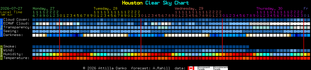 Current forecast for Houston Clear Sky Chart