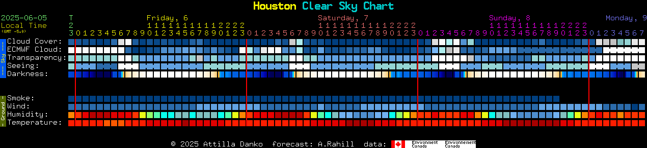 Current forecast for Houston Clear Sky Chart