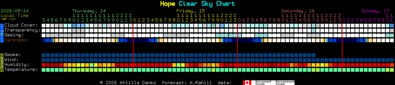 Current forecast for Hope Clear Sky Chart