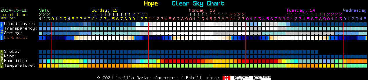 Current forecast for Hope Clear Sky Chart