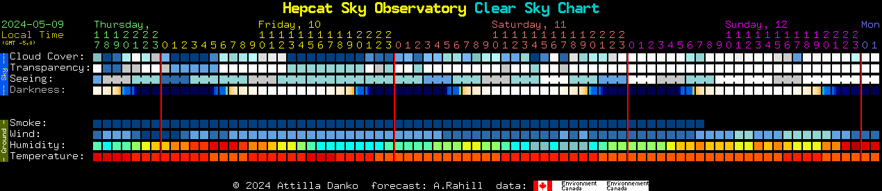 Current forecast for Hepcat Sky Observatory Clear Sky Chart