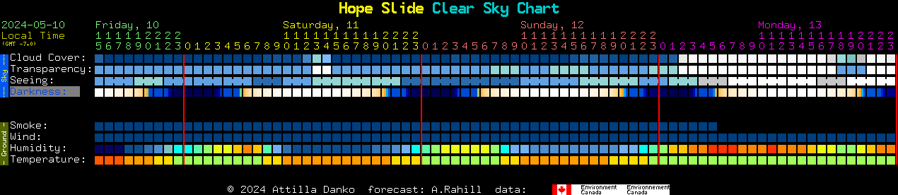 Current forecast for Hope Slide Clear Sky Chart