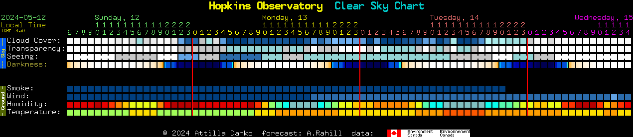 Current forecast for Hopkins Observatory Clear Sky Chart
