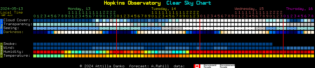 Current forecast for Hopkins Observatory Clear Sky Chart