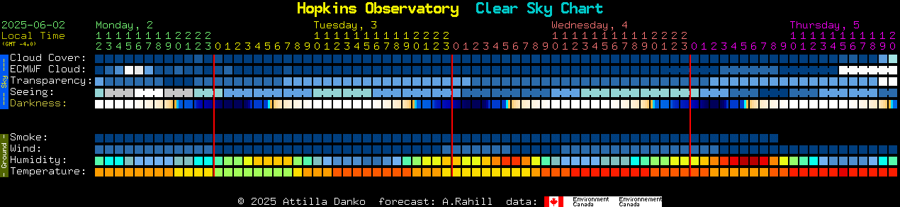 Current forecast for Hopkins Observatory Clear Sky Chart