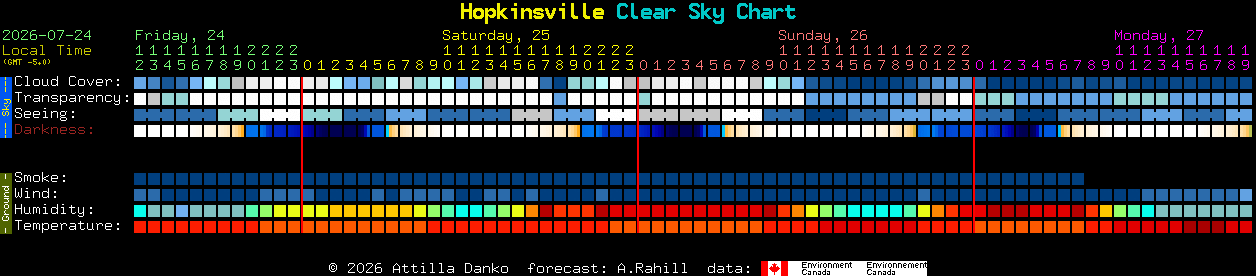 Current forecast for Hopkinsville Clear Sky Chart