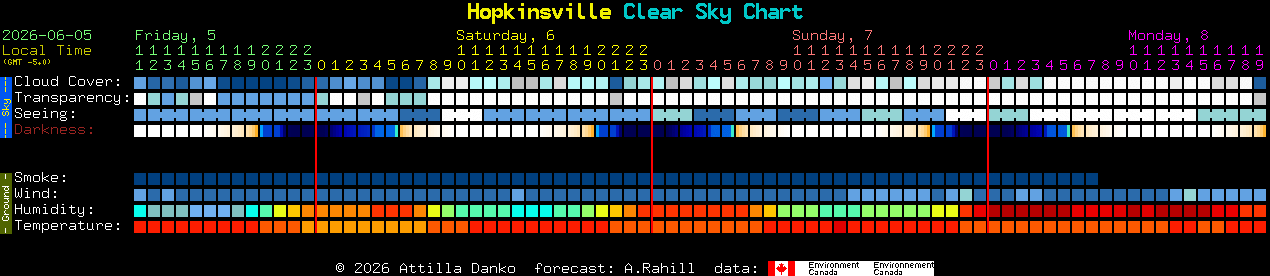 Current forecast for Hopkinsville Clear Sky Chart