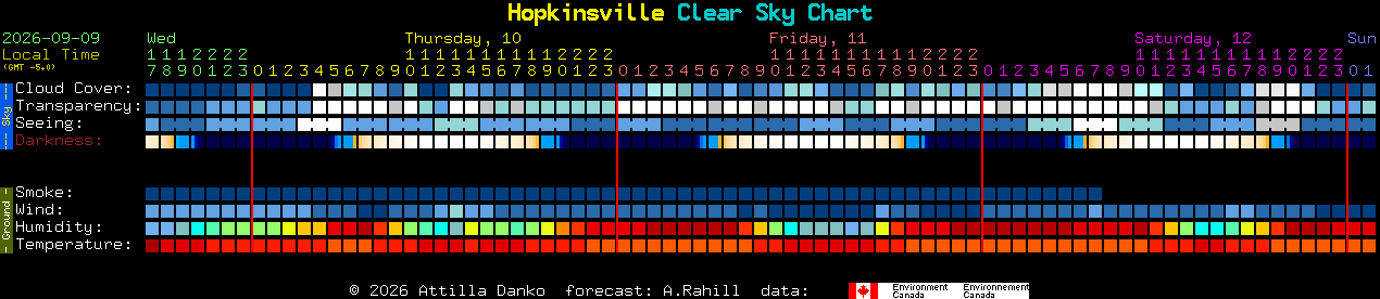 Current forecast for Hopkinsville Clear Sky Chart