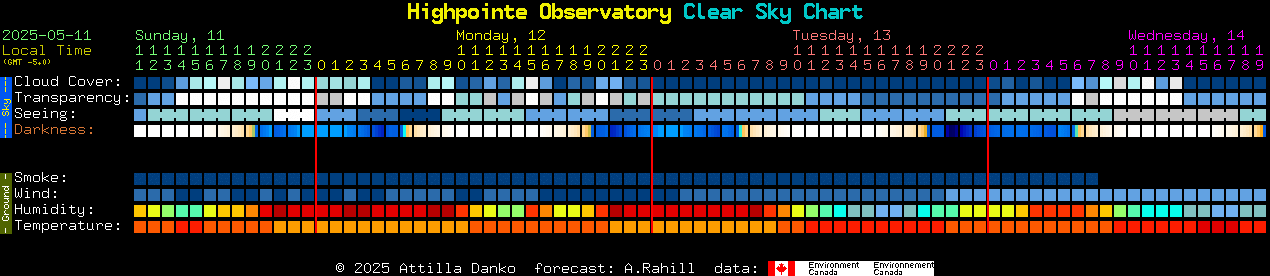 Current forecast for Highpointe Observatory Clear Sky Chart