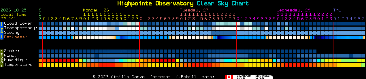Current forecast for Highpointe Observatory Clear Sky Chart