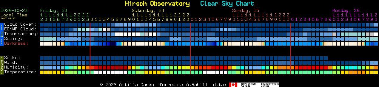 Current forecast for Hirsch Observatory Clear Sky Chart