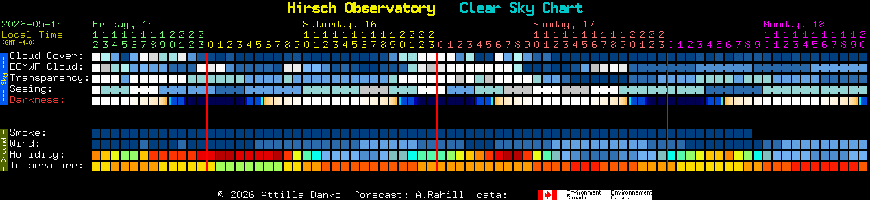 Current forecast for Hirsch Observatory Clear Sky Chart