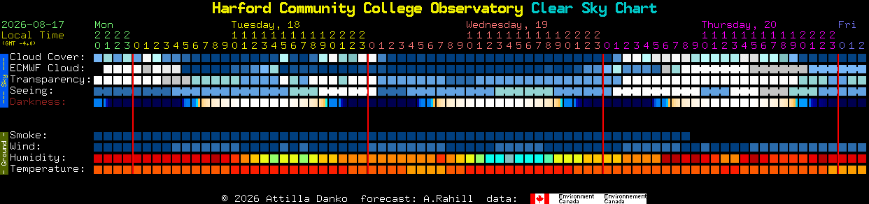 Current forecast for Harford Community College Observatory Clear Sky Chart