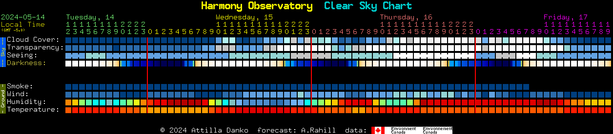 Current forecast for Harmony Observatory Clear Sky Chart
