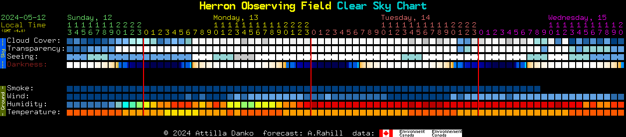 Current forecast for Herron Observing Field Clear Sky Chart