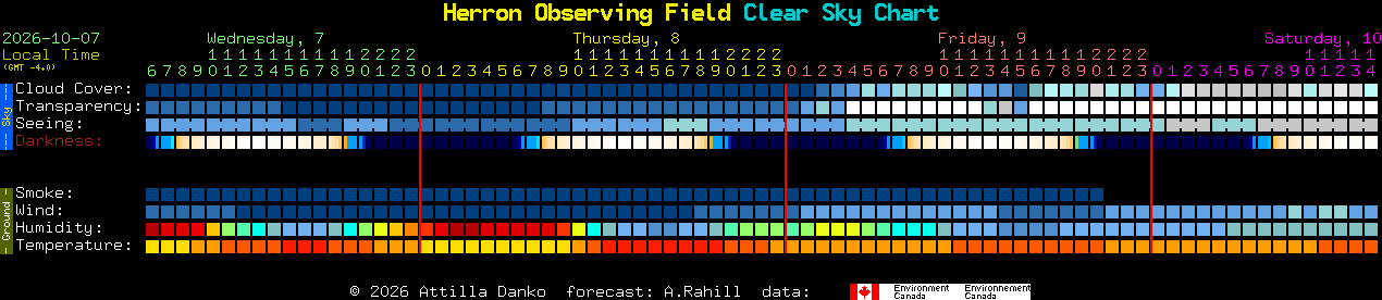 Current forecast for Herron Observing Field Clear Sky Chart