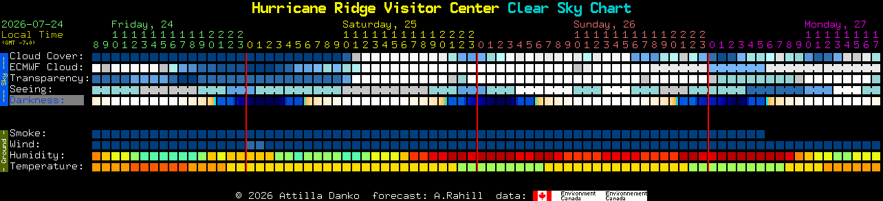 Current forecast for Hurricane Ridge Visitor Center Clear Sky Chart