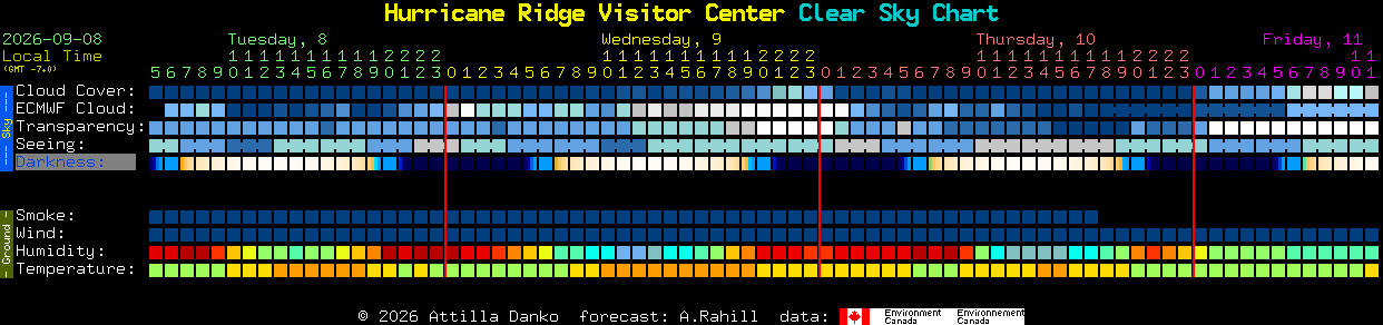 Current forecast for Hurricane Ridge Visitor Center Clear Sky Chart