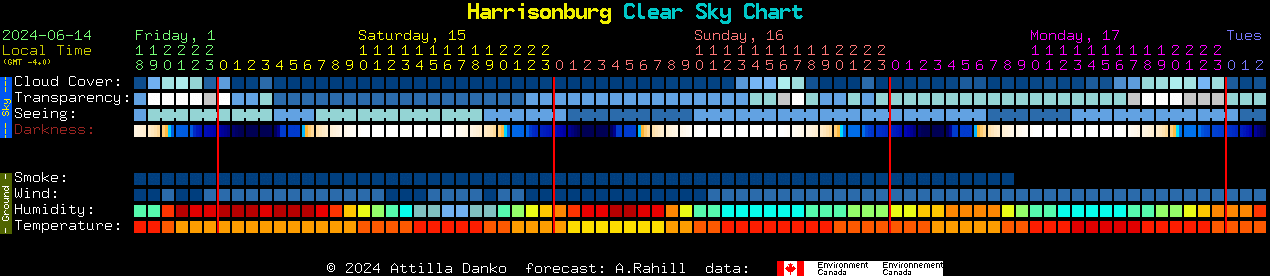 Current forecast for Harrisonburg Clear Sky Chart