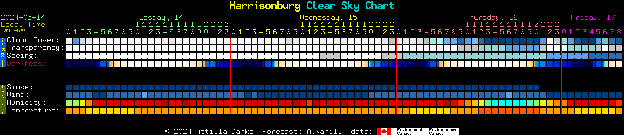 Current forecast for Harrisonburg Clear Sky Chart