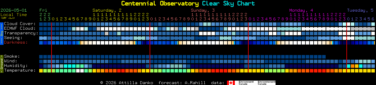 Current forecast for Centennial Observatory Clear Sky Chart