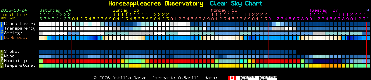 Current forecast for Horseappleacres Observatory Clear Sky Chart