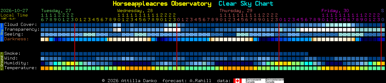 Current forecast for Horseappleacres Observatory Clear Sky Chart