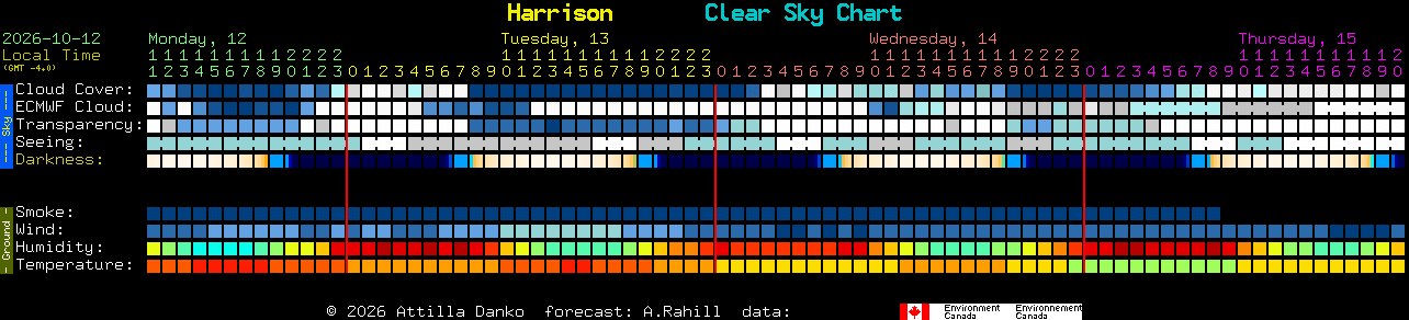 Current forecast for Harrison Clear Sky Chart